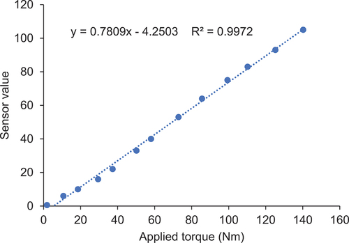 Figure 6. The calibration curve for the developed PTO torque transducer.