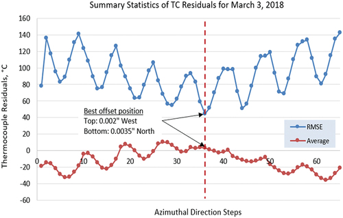 Fig. 22. Average and RMSE residuals from the 17 TCs as a function of offset direction step (Table I), showing the best offset position for March 3, 2018, to be at Step 36.