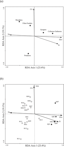 FIGURE 5 Redundancy analyses of 5 functional feeding groups and significant (P < 0.05) environmental variables in 5 lakes near Iqaluit and 15 lakes and ponds near Rankin Inlet, Nunavut. Environmental variable codes are as in Table 1. (a) taxa-environment biplot; (b) environment-site biplot.