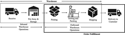 Figure 1. Overview of order fulfilment and warehouse operations.