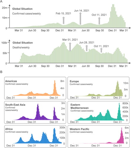 Figure 1. The global trend of confirmed COVID-19 cases/deaths (A) and the WHO regional trend of confirmed COVID-19 cases (B). The data used in this figure was collected from WHO COVID-19 Dashboard (https://covid19.who.int/) and presented by cases per weekly. The data were obtained on April 20, 2022.