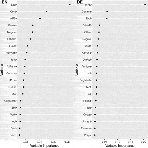 Figure 2. Variable Importance for the English (left) and German (right) Random Forest Models Fed With All LIWC Dictionary Features.