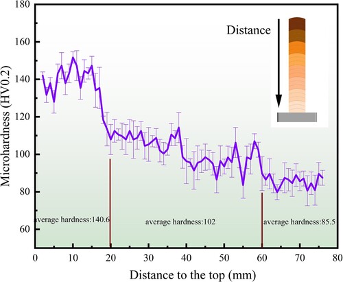 Figure 13. Microhardness distribution on BOT surface.