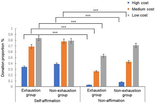 Figure 11 Results of experiment 2: differences in individuals’ donation proportion between the groups with and without self-control resource exhaustion and the self-affirmation and nonaffirmation groups under low-, medium-, and high-cost conditions. Error bars indicate standard errors. ***p < 0.001.