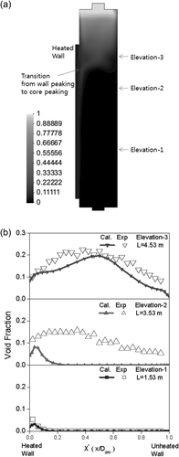 Figure 6. CUPID calculation result: (a) void fraction distribution, (b) comparison with the experimental data.