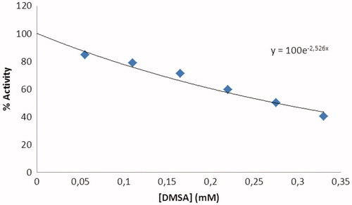 Figure 4. Activity% versus [DMSA] regression analysis graphs for hG6PD in the presence of six different DMSA concentrations.