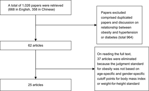 Figure 1 Flow chart for literature screening.