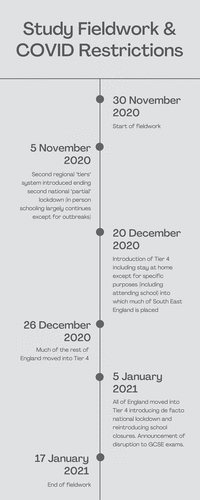 Figure 1. COVID restrictions and fieldwork timeline.