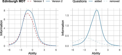 Figure 11. Comparison of the information curves for the two versions of the Edinburgh MDT. The left panel shows the test information function pre- and post-revisions. The right panel shows the sum of the item information curves for those items that were removed and those that were added.