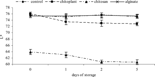 Figure 4. Evolution of color (L*) during cold storage on nectarines coated with Chitoplant® (20 g/L), chitosan (20 g/L) and sodium alginate (20 g/L). Data are the mean ± SE (n = 25). Figura 4. Evolución de color (L*) durante el almacenamiento en frío sobre las nectarinas recubiertas con Chitoplant® (20 g/L), quitosán (20 g/L) y alginato (20 g/L). Los datos son medias ± desviación estándar (n = 25).