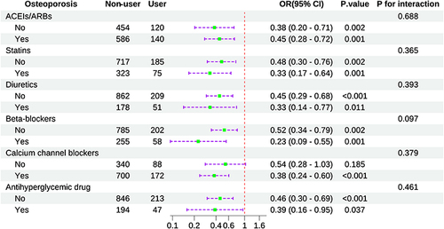 Figure 4 Association between cumulative drug dose and osteoporosis in medication subgroups.