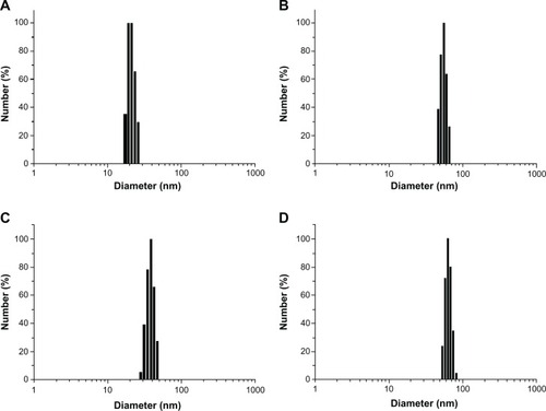 Figure 6 Particle size distribution of NP43 (blank (A) and curcumin-loaded (B)) and NP63 (blank (C) and curcumin-loaded (D)).