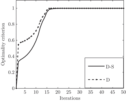 Figure 6. Comparison of normalized optimality criteria. The D criterion denotes the determinant of the Fisher information matrix and the D-S criterion denotes the hybrid criterion combining the determinant of the Fisher information matrix with a distance measure.