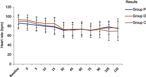 Figure 4 Comparison of intraoperative heart rate.