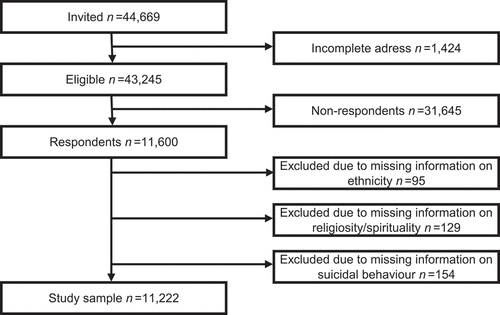 Figure 1. Flow chart of inclusion – Religion and Health in Arctic Norway – the SAMINOR 2 Questionnaire Survey, 2012