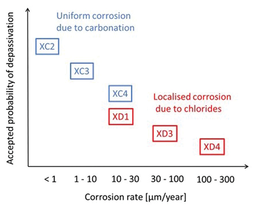 Figure 8. Suggested differentiation of the probability of failure for depassivation based on corrosion type (uniform vs localized corrosion), corrosion rate, and the implications of corrosion. Carbonation-induced corrosion (XC) typically leads to cracking and spalling, while chloride-induced corrosion (XD) may not be visually identified before much greater structural damage occurs. For the exposure indicated by exposure classes according to EN 206, see .Table 1