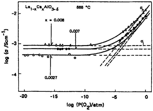 Figure 17. P(O2) dependence of conductivity at 868 °C for single crystals of La1-xCaxAlO3-δ with different values of x. Reprinted with permission from J. Electrochem. Soc., 140, 467 (1993). Copyright 1993, The Electrochemical Society [Citation71].