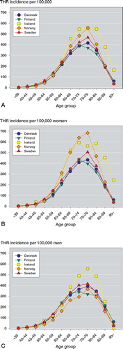 Figure 1. Average incidence rate of primary THR for primary hip OA per 100,000 per year (1996–2000), for different age groups in Denmark, Finland, Iceland, Norway and Sweden. A: average for men and women; B: women; C: men.