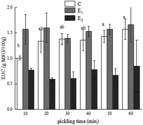 Figure 2. Effects of tea polyphenols assisted pickling on EUC of grass carp Different lower case letters indicate significant differences between data in the same column (p < 0.05).