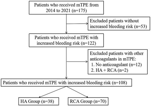 Figure 1. Patient inclusion flow chart.mTPE: membrane therapeutic plasma exchange. HA: heparin anticoagulation. RCA: regional citrate anticoagulation.