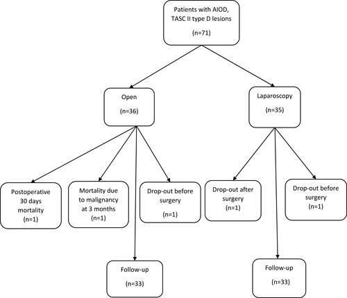 Figure 1 Flow chart of patients with the aortoiliac occlusive disease, with Trans-Atlantic Inter-Society Consensus II Type D lesions, randomized to either laparoscopic or aortobifemoral bypass, and followed-up for changes in the quality of life.Citation2