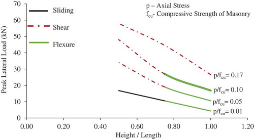 Figure 9. Effect of aspect ratio on lateral load capacity of soft brick URM wall.