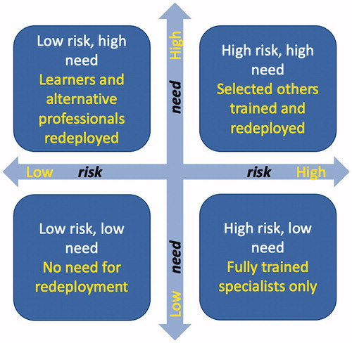 Figure 1. Task need and risk as determinants of the suitability of health professionals with varying capabilities to be employed.