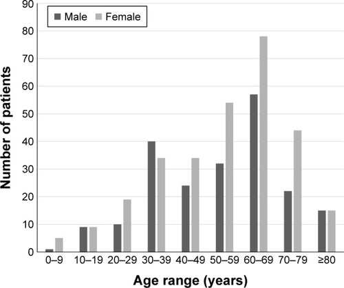 Figure 1 Age distribution of patients.