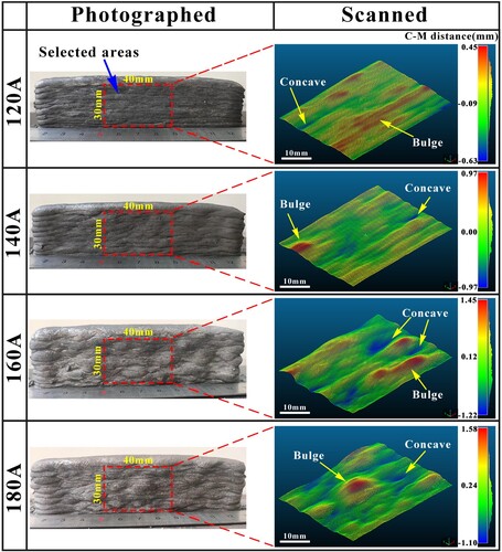 Figure 13. Macroscopic images and scanned point clouds of WAAM-fabricated components at four currents. In scanned components, red and blue indicate the high and low points from the reference plane, respectively.