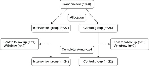 Figure 2 Flow diagram of study enrollment.