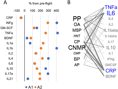 Figure 1 Spaceflight-induced changes in cytokines and growth factors. (A) For each astronaut (A1 and A2), the percentage change from pre-flight was calculated and plotted for reported cytokines and growth factors. (B) Map of associations between painful conditions and the reported cytokines and growth factors. The size of the letters is proportional to the frequency of mention; the thickness of the connecting lines is proportional to the total number of patients in reported studies, bleu font indicates consistently positive association, grey variable association or no association.