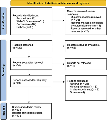 Figure 1 PRISMA (preferred reporting items for systematic reviews and meta-analysis) flow diagram. Adapted from Page MJ, Moher D, Bossuyt PM, et al. PRISMA 2020 explanation and elaboration: updated guidance and exemplars for reporting systematic reviews. BMJ. 2021;372:160. Creative Commons.Citation22