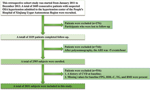 Figure 1 Flow chart of selected participants.