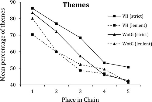 Figure 3. Mean percentage of themes recalled as a function of story, audience instruction and position in serial reproduction chain (VH = Vanishing Hitchhiker, WotG = War of the Ghosts).