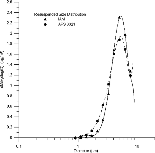FIG. 3 Size distribution of resuspended Arizona Test Dust measured by IAM and APS 3321. Heavily loaded carpet from EPA test house was the carpet fiber source. Each distribution normalized by their respective total mass.
