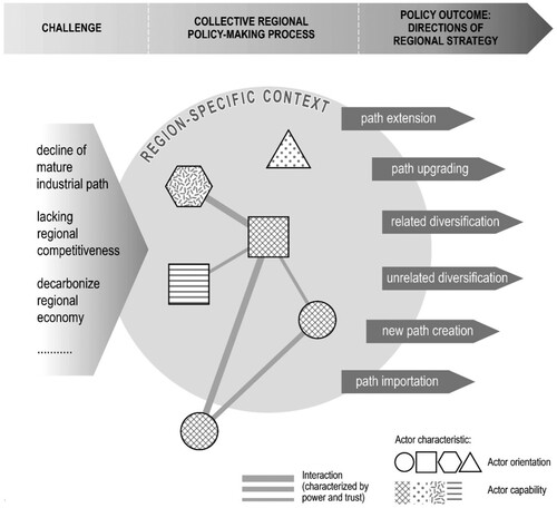 Figure 1. Framework for studying how collective policymaking processes shape the direction of regional strategies.Source: layout, M. Breul; graphic, R. Spohner.