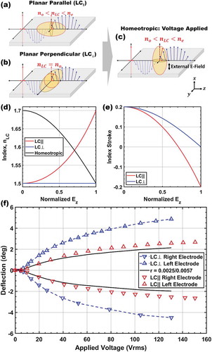 Figure 4. (Colour online) Schematics of TM wave interactions with (a) planar parallel, (b), planar perpendicular and (c) homeotropic (normal to the y-z plane) alignment. (d) Calculated indices for the LC aligned LC|| (red), LC⊥ (blue) and homeotropic (black) as a function of the normalised Ez component of the field. (e) Stroke of the LC as calculated from (d). (f) Experimental results showing in-plane steering with TM modes in LC|| (red) and LC⊥ (blue) devices with a 1.20μm core thickness and the simulated stroke scaling (black).