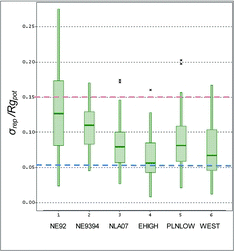 Figure 6 Distribution of precision estimates for 36 metrics and indices calculated from field data from EMAP-NE 1992, EMAP-NE 1993–1994, NLA-2007, and the 3 NLA-2007 regions. Precision of habitat metrics expressed as the pooled standard deviation of repeat field visits divided by the potential range of each metric. Lower values of σrep/Rgpot denote greater precision. EHIGH, PLNLOW, and WEST are, respectively, the Eastern Highlands, the Plains and Lowlands, and the xeric and mountainous West aggregated Ecoregions of the NLA. Dark (blue) and light (red) dashed lines indicate, respectively, the boundaries between high/moderate precision and moderate/low precision.