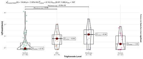 Figure 2 Kruskal–Wallis test indicates higher median procalcitonin values in mild (p=0.04) and moderate hypertriglyceridemia (p=0.0080).