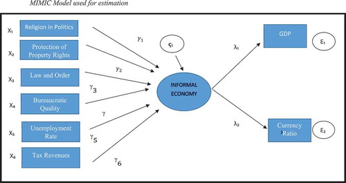 Figure 2. MIMIC Model used for estimation.