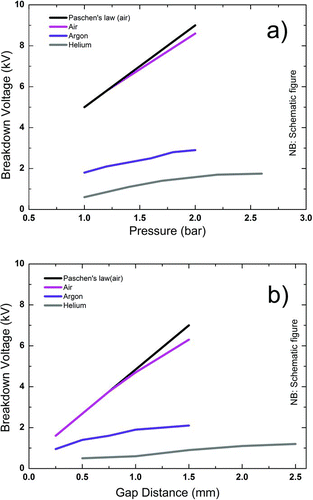 FIG. 3 (a) Effect of pressure on breakdown voltage (1 mm gap); (b) effect of gap distance on breakdown voltage (1 bar). (Schematically after Tabrizi et al. (Citation2009a), with kind permission from Springer Science and Business Media.) (Color figure available online.)