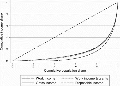 Figure 3: Lorenz curves of different income aggregates, 2006 FootnoteNotes.