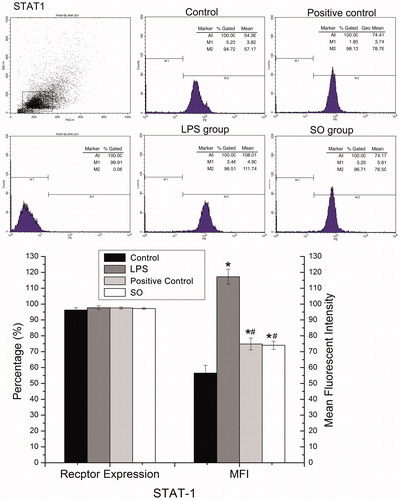 Figure 6. The expression of pSTAT1 in RAW 264.7 cells. (A) The expression of pSTAT1 in RAW 264.7 cells was tested by flow cytometry (a representative flow cytometry peak figure); (B) The bar graph showed positive percentage and mean fluorescence intensity (MFI) of pSTAT1 on RAW 264.7 cells. Dexamethasone (Positive control, PC). The data represent the mean ± SE from four independent experiments. One-way ANOVA and LSD test, *p < 0.05 compared with control; #p < 0.05 compared with the LPS group (n = 4).