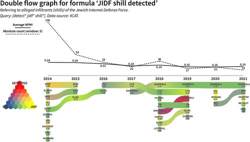 Figure 6. Double flow graph of the formula ‘JIDF shill detected’.