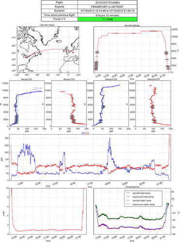 Fig. 7 Quick-look example. On top, flight information and external pump flow check (here displayed in Volts). Graphs of the flight route, flight altitudes, O3 and CO vertical profiles and time series with clouds detected by the BCP shaded in grey. On the profiles, the thin dash lines represent the profile of the previous flight. On bottom, time series of H2O sensor voltage, and the total and static temperatures measured by the aircraft and by H2O sensor in its Rosemount housing (raw data not calibrated).