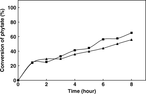 Figure 7.  Hydrolysis of phytate in batch-stirred tank reactor with free (▴) and immobilized (▪) phytase.