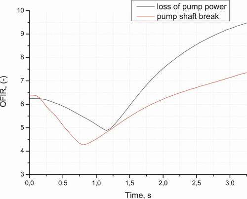 Figure 20. Onset of flow instability ratios in LOFAs.