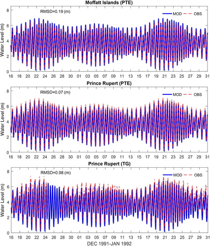 Fig. 9 Model-generated water levels (MOD, blue solid lines) in the winter run (1991/92) at the two sites marked in Fig. 2, with comparisons to observational data (OBS, red dashed lines) from the predicted tidal elevations (PTE) derived from CHS tidal datasets and observed water levels at the Prince Rupert tidal gauge (TG). The water levels are plotted relative to chart datum (0).