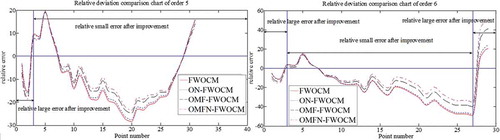 Figure 7. Comparison of the relative deviation of two practical catastrophic flood sequences.