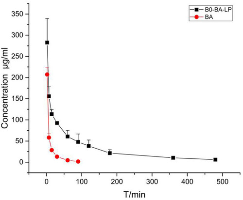 Figure 4 The plasma concentration-time profile of BA after i.v. administration of BA and BO-BA-LP (25 mg/kg).